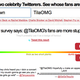 Illustration for article titled Which Celeb Has The Dumbest Fans On Twitter?